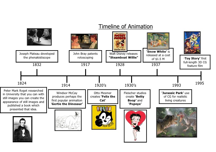 Animation Timeline | KCIMDD